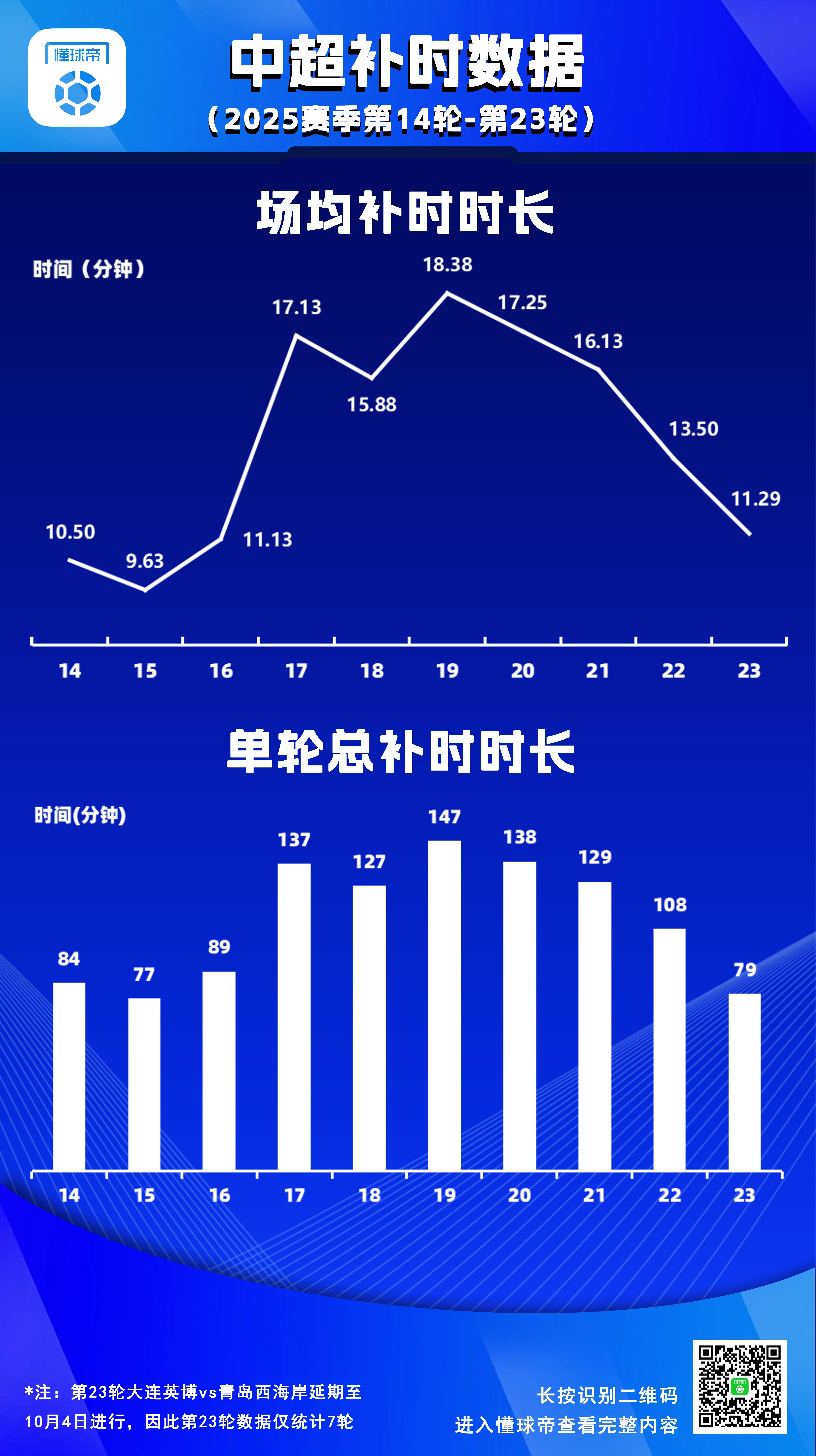欧宝体育官方入口-补出一个加时赛半场,中超第17-21轮场均补时时间接近17分钟
